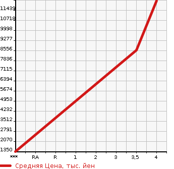 Аукционная статистика: График изменения цены HINO Хино  PROFIA Профиа  2020 в зависимости от аукционных оценок