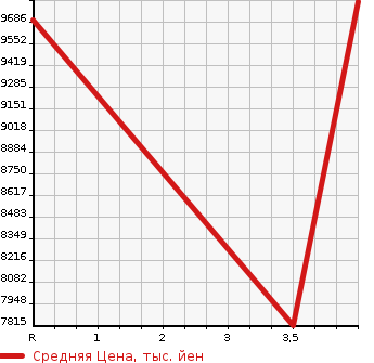 Аукционная статистика: График изменения цены HINO Хино  PROFIA Профиа  2021 в зависимости от аукционных оценок
