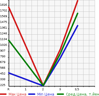 Аукционная статистика: График изменения цены HINO Хино  LIESSE Лиесс Бас  2004 в зависимости от аукционных оценок