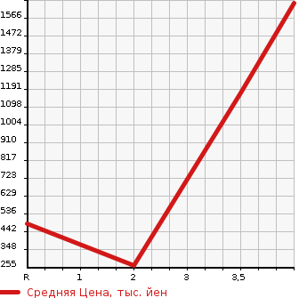 Аукционная статистика: График изменения цены HINO Хино  LIESSE Лиесс Бас  2006 в зависимости от аукционных оценок