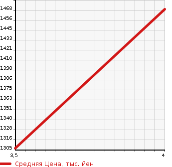 Аукционная статистика: График изменения цены HINO Хино  LIESSE Лиесс Бас  2007 в зависимости от аукционных оценок