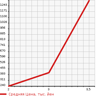 Аукционная статистика: График изменения цены HINO Хино  LIESSE Лиесс Бас  2008 в зависимости от аукционных оценок