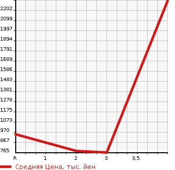 Аукционная статистика: График изменения цены HINO Хино  OTHER Другой  1987 в зависимости от аукционных оценок