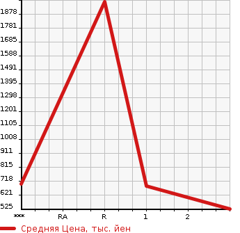Аукционная статистика: График изменения цены HINO Хино  OTHER Другой  1988 в зависимости от аукционных оценок
