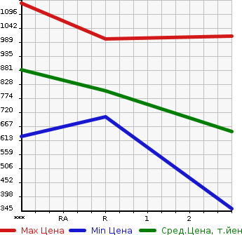 Аукционная статистика: График изменения цены HINO Хино  OTHER Другой  1989 в зависимости от аукционных оценок