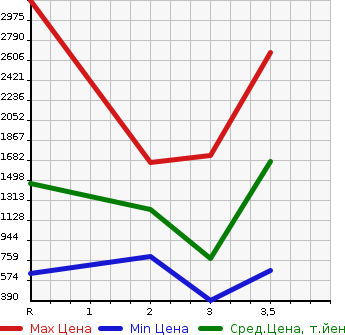 Аукционная статистика: График изменения цены HINO Хино  OTHER Другой  1990 в зависимости от аукционных оценок