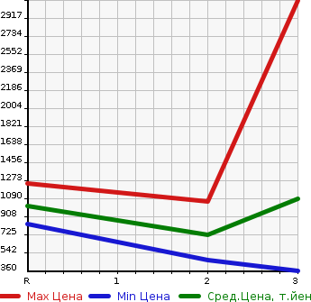 Аукционная статистика: График изменения цены HINO Хино  OTHER Другой  1991 в зависимости от аукционных оценок