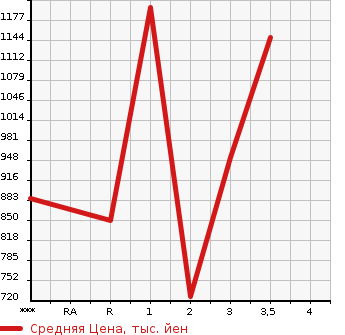 Аукционная статистика: График изменения цены HINO Хино  OTHER Другой  1992 в зависимости от аукционных оценок