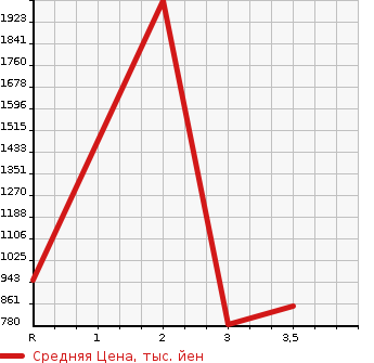 Аукционная статистика: График изменения цены HINO Хино  OTHER Другой  1993 в зависимости от аукционных оценок