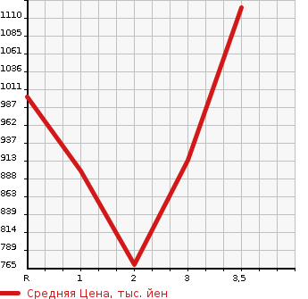 Аукционная статистика: График изменения цены HINO Хино  OTHER Другой  1994 в зависимости от аукционных оценок
