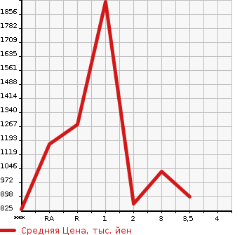 Аукционная статистика: График изменения цены HINO Хино  OTHER Другой  1995 в зависимости от аукционных оценок