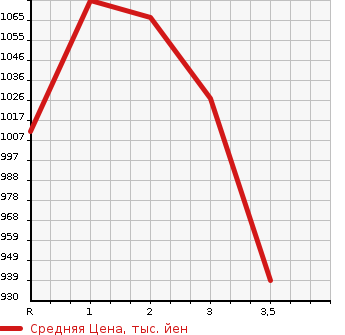 Аукционная статистика: График изменения цены HINO Хино  OTHER Другой  1996 в зависимости от аукционных оценок
