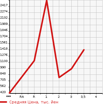 Аукционная статистика: График изменения цены HINO Хино  OTHER Другой  1997 в зависимости от аукционных оценок