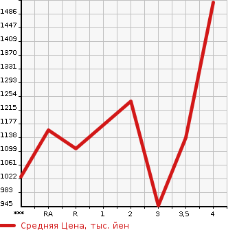 Аукционная статистика: График изменения цены HINO Хино  OTHER Другой  1998 в зависимости от аукционных оценок