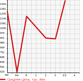 Аукционная статистика: График изменения цены HINO Хино  OTHER Другой  1999 в зависимости от аукционных оценок