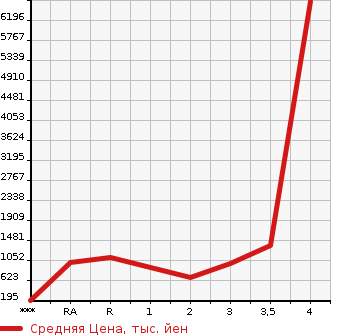 Аукционная статистика: График изменения цены HINO Хино  OTHER Другой  2000 в зависимости от аукционных оценок