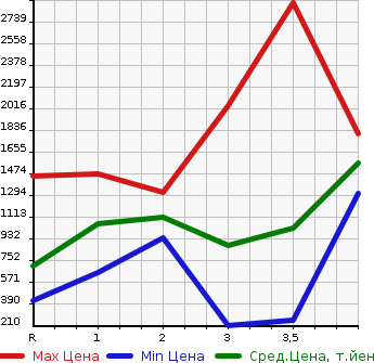 Аукционная статистика: График изменения цены HINO Хино  OTHER Другой  2001 в зависимости от аукционных оценок