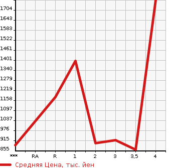 Аукционная статистика: График изменения цены HINO Хино  OTHER Другой  2002 в зависимости от аукционных оценок