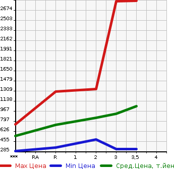Аукционная статистика: График изменения цены HINO Хино  OTHER Другой  2003 в зависимости от аукционных оценок