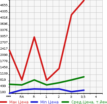 Аукционная статистика: График изменения цены HINO Хино  OTHER Другой  2004 в зависимости от аукционных оценок