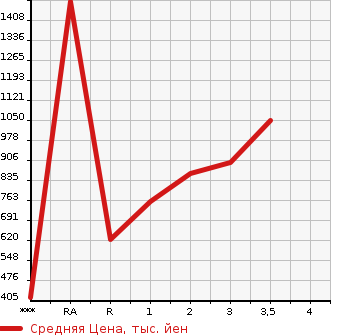 Аукционная статистика: График изменения цены HINO Хино  OTHER Другой  2005 в зависимости от аукционных оценок