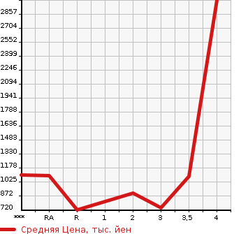 Аукционная статистика: График изменения цены HINO Хино  OTHER Другой  2006 в зависимости от аукционных оценок