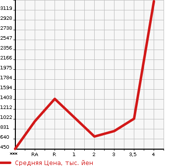 Аукционная статистика: График изменения цены HINO Хино  OTHER Другой  2007 в зависимости от аукционных оценок