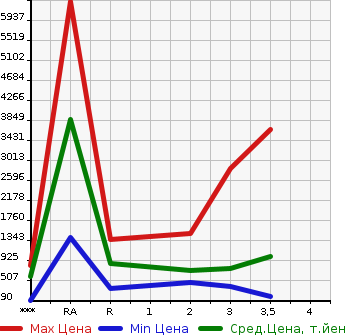Аукционная статистика: График изменения цены HINO Хино  OTHER Другой  2008 в зависимости от аукционных оценок