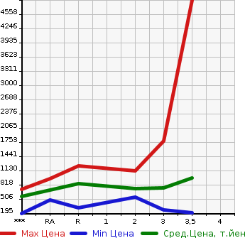 Аукционная статистика: График изменения цены HINO Хино  OTHER Другой  2009 в зависимости от аукционных оценок