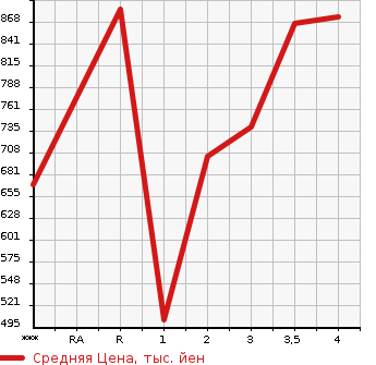 Аукционная статистика: График изменения цены HINO Хино  OTHER Другой  2010 в зависимости от аукционных оценок