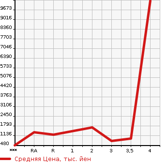 Аукционная статистика: График изменения цены HINO Хино  OTHER Другой  2011 в зависимости от аукционных оценок
