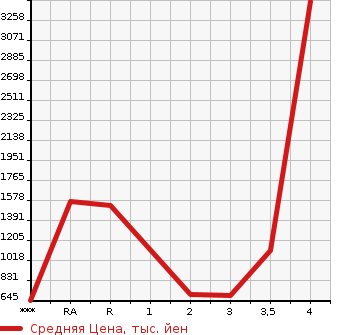 Аукционная статистика: График изменения цены HINO Хино  OTHER Другой  2012 в зависимости от аукционных оценок