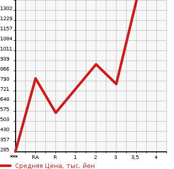 Аукционная статистика: График изменения цены HINO Хино  OTHER Другой  2013 в зависимости от аукционных оценок