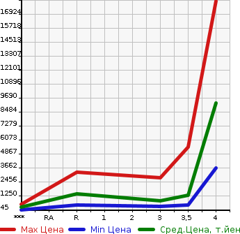 Аукционная статистика: График изменения цены HINO Хино  OTHER Другой  2014 в зависимости от аукционных оценок