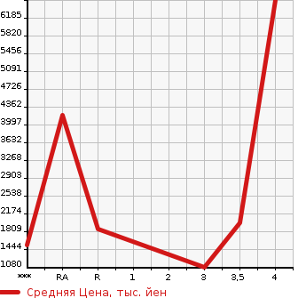 Аукционная статистика: График изменения цены HINO Хино  OTHER Другой  2015 в зависимости от аукционных оценок