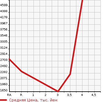 Аукционная статистика: График изменения цены HINO Хино  OTHER Другой  2016 в зависимости от аукционных оценок