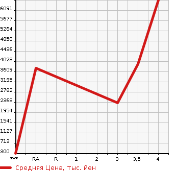 Аукционная статистика: График изменения цены HINO Хино  OTHER Другой  2017 в зависимости от аукционных оценок