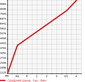 Аукционная статистика: График изменения цены HINO Хино  OTHER Другой  2019 в зависимости от аукционных оценок