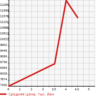 Аукционная статистика: График изменения цены HINO Хино  OTHER Другой  2020 в зависимости от аукционных оценок