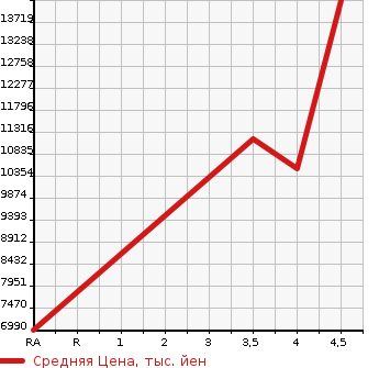 Аукционная статистика: График изменения цены HINO Хино  OTHER Другой  2021 в зависимости от аукционных оценок