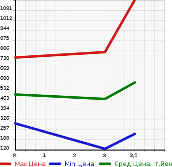 Аукционная статистика: График изменения цены HINO Хино  DUTRO TRUCK Дутро Трак  2001 в зависимости от аукционных оценок