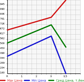 Аукционная статистика: График изменения цены HINO Хино  DUTRO TRUCK Дутро Трак  2002 в зависимости от аукционных оценок