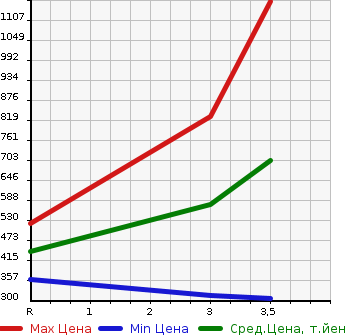 Аукционная статистика: График изменения цены HINO Хино  DUTRO TRUCK Дутро Трак  2004 в зависимости от аукционных оценок