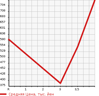 Аукционная статистика: График изменения цены HINO Хино  DUTRO TRUCK Дутро Трак  2005 в зависимости от аукционных оценок