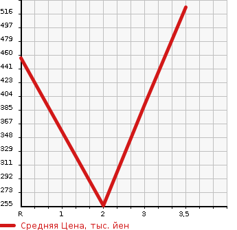 Аукционная статистика: График изменения цены HINO Хино  DUTRO TRUCK Дутро Трак  2006 в зависимости от аукционных оценок