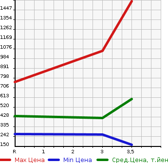 Аукционная статистика: График изменения цены HINO Хино  DUTRO TRUCK Дутро Трак  2007 в зависимости от аукционных оценок