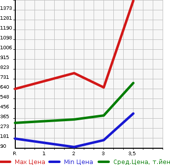 Аукционная статистика: График изменения цены HINO Хино  DUTRO TRUCK Дутро Трак  2008 в зависимости от аукционных оценок