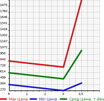 Аукционная статистика: График изменения цены HINO Хино  DUTRO TRUCK Дутро Трак  2010 в зависимости от аукционных оценок
