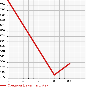 Аукционная статистика: График изменения цены HINO Хино  DUTRO TRUCK Дутро Трак  2011 в зависимости от аукционных оценок