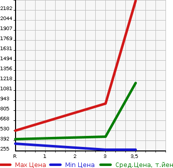 Аукционная статистика: График изменения цены HINO Хино  DUTRO TRUCK Дутро Трак  2012 в зависимости от аукционных оценок